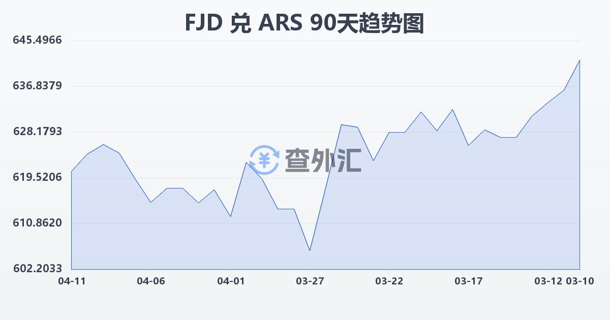 斐济元兑阿根廷比索(FJD/ARS)近90天汇率走势图
