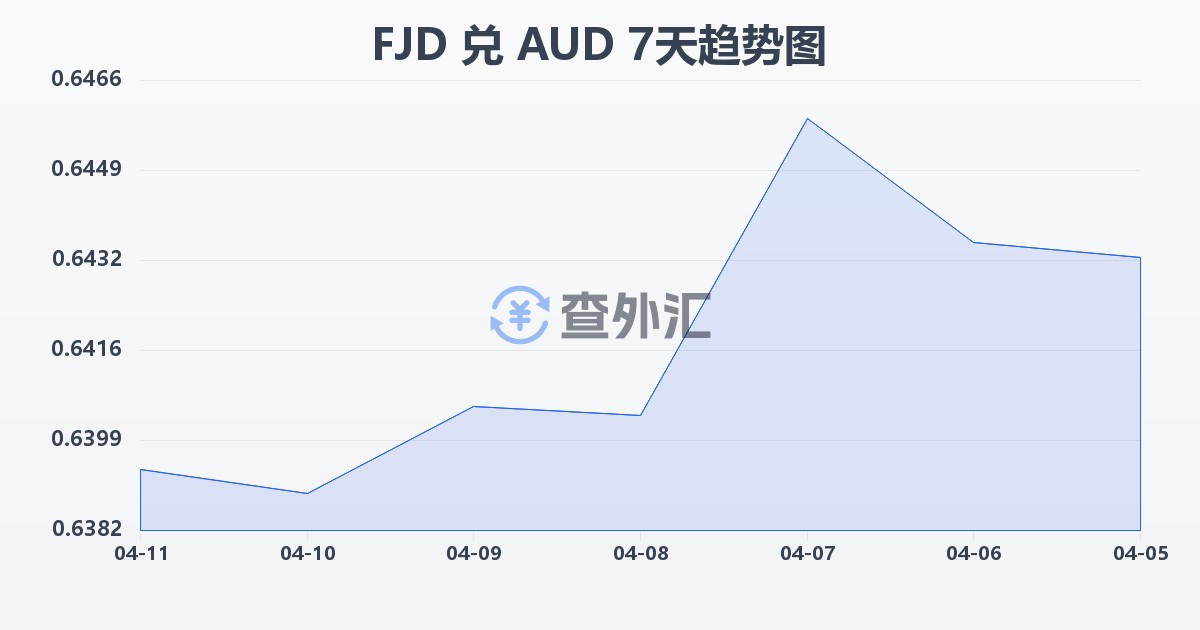 斐济元兑澳大利亚元(FJD/AUD)近7天汇率走势图