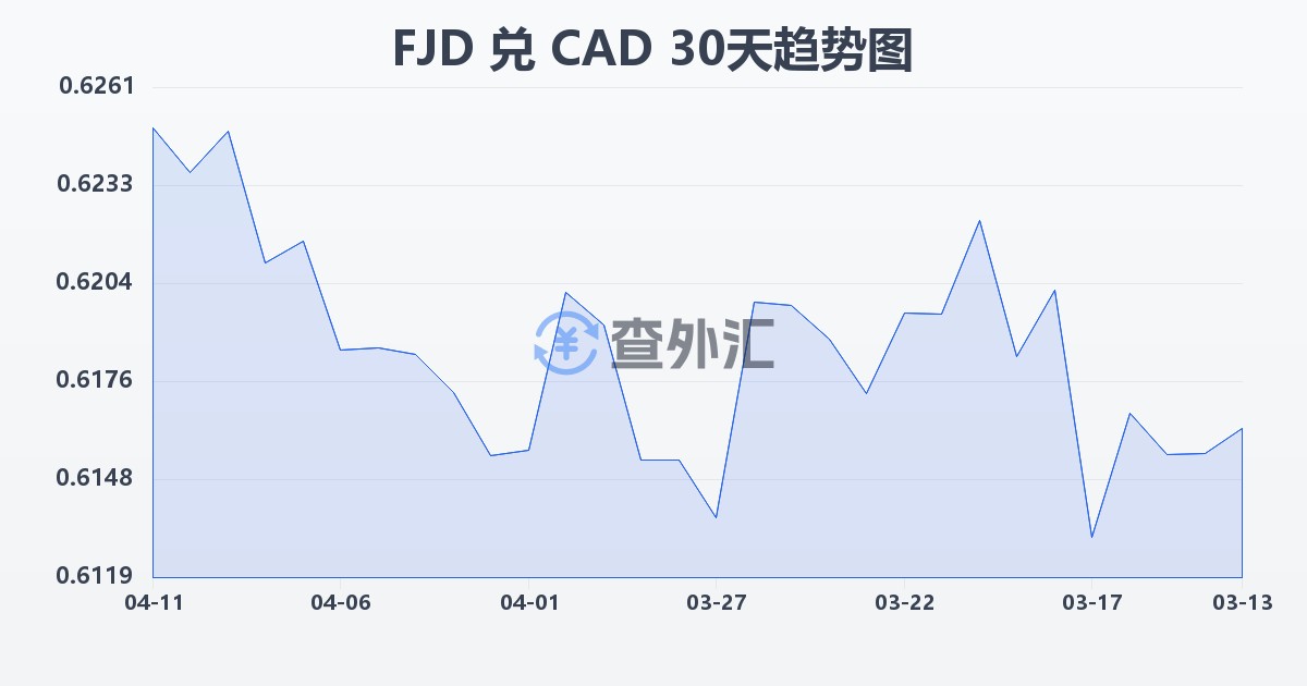 斐济元兑加拿大元(FJD/CAD)近30天汇率走势图