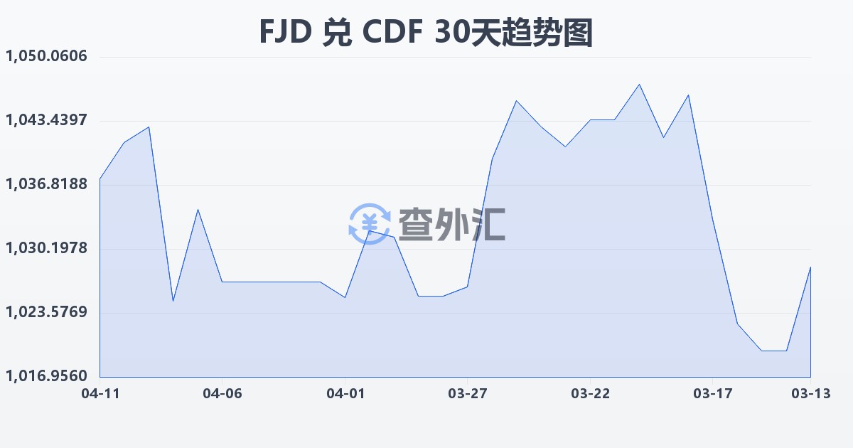 斐济元兑刚果法郎(FJD/CDF)近30天汇率走势图