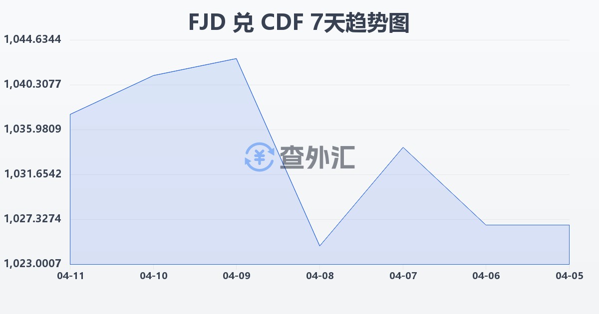 斐济元兑刚果法郎(FJD/CDF)近7天汇率走势图