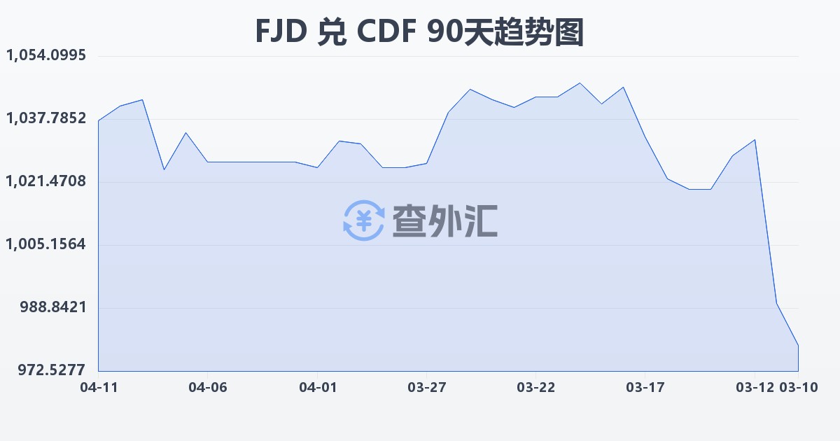 斐济元兑刚果法郎(FJD/CDF)近90天汇率走势图