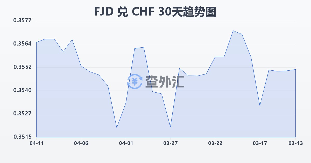 斐济元兑瑞士法郎(FJD/CHF)近30天汇率走势图