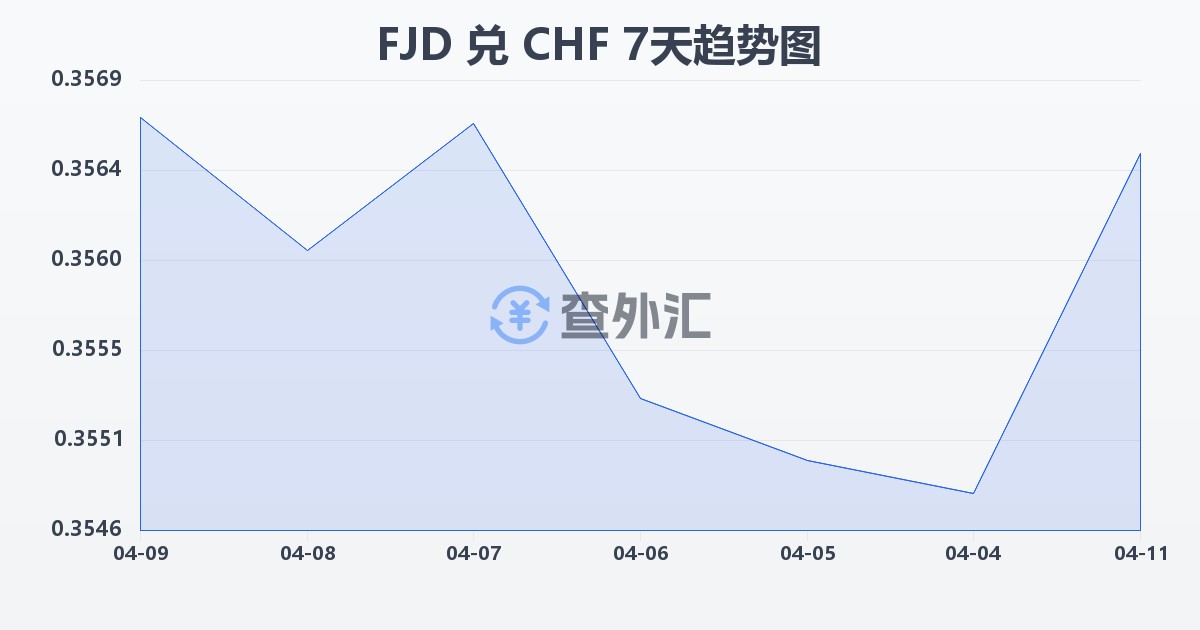斐济元兑瑞士法郎(FJD/CHF)近7天汇率走势图