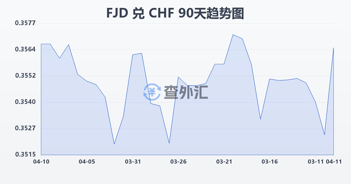 斐济元兑瑞士法郎(FJD/CHF)近90天汇率走势图