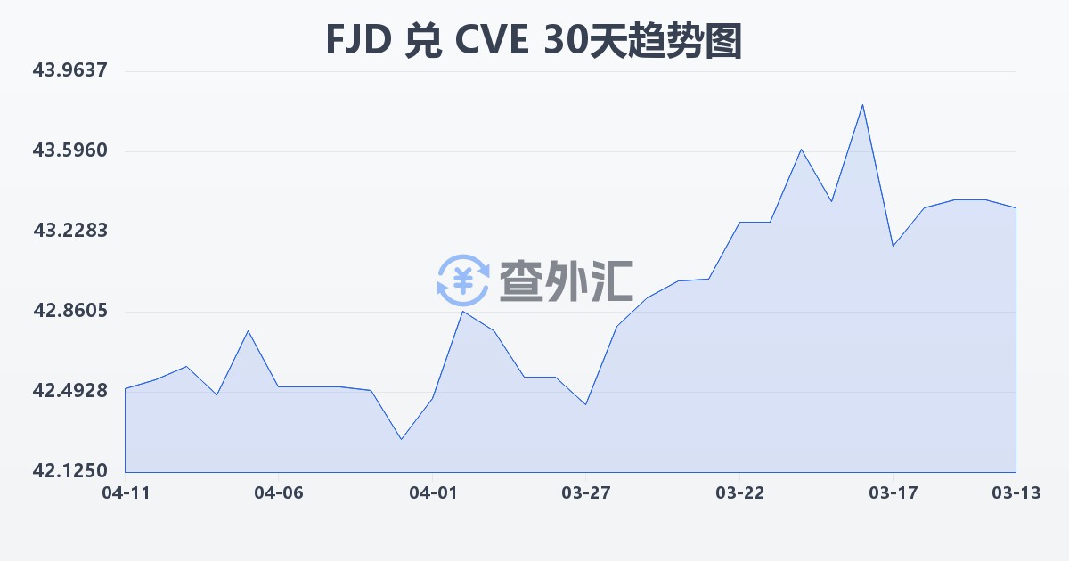 斐济元兑佛得角埃斯库多(FJD/CVE)近30天汇率走势图