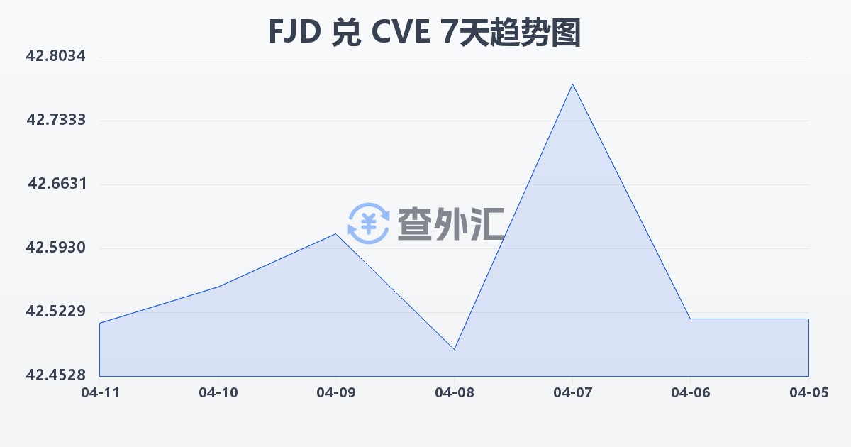 斐济元兑佛得角埃斯库多(FJD/CVE)近7天汇率走势图