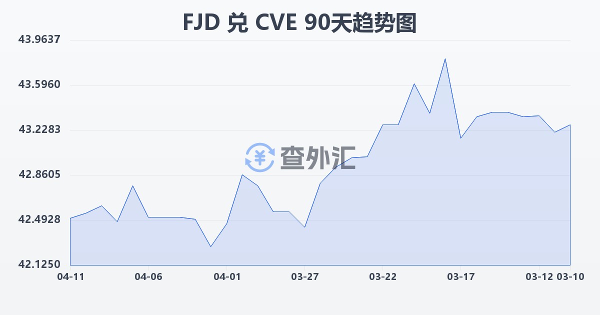斐济元兑佛得角埃斯库多(FJD/CVE)近90天汇率走势图