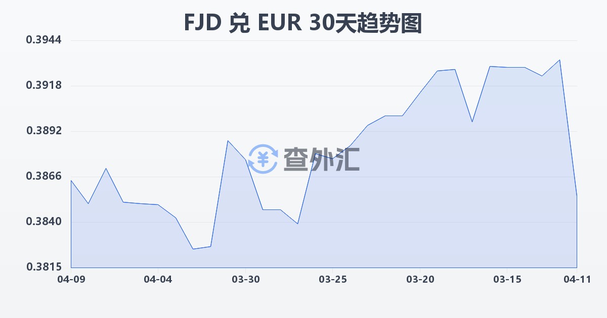 斐济元兑欧元(FJD/EUR)近30天汇率走势图