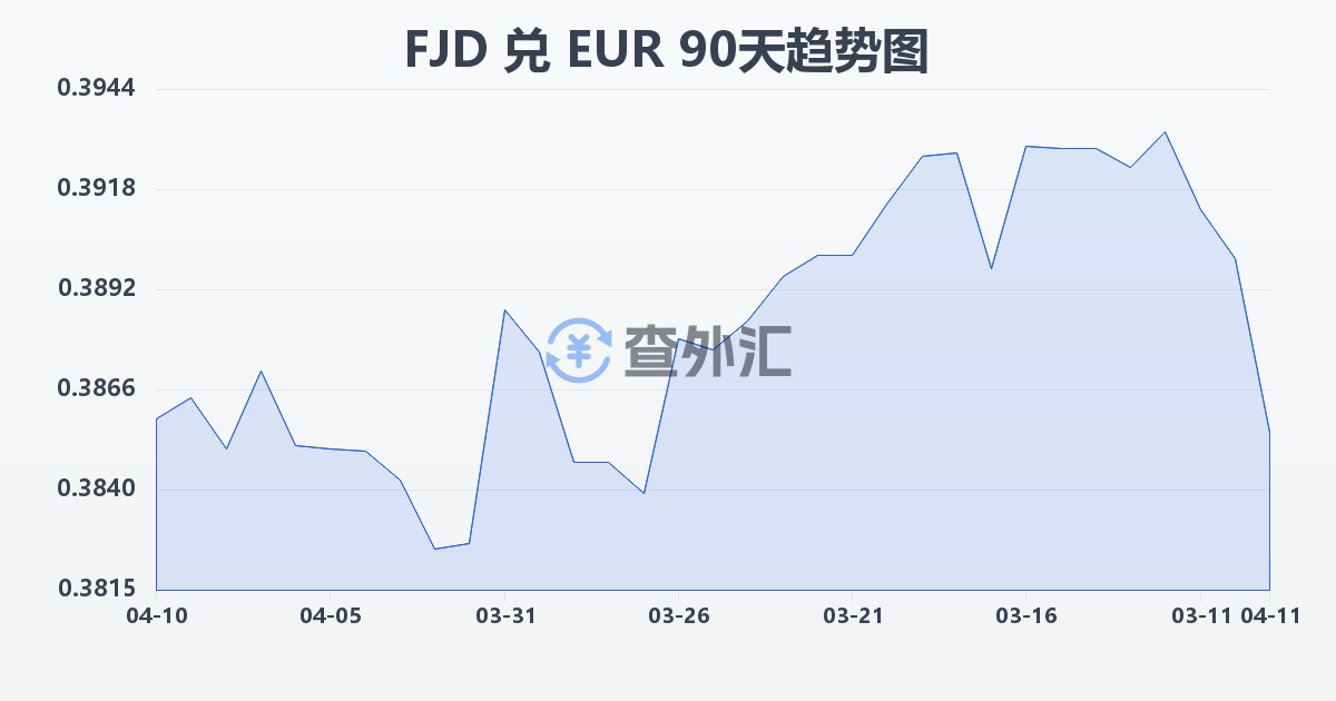 斐济元兑欧元(FJD/EUR)近90天汇率走势图