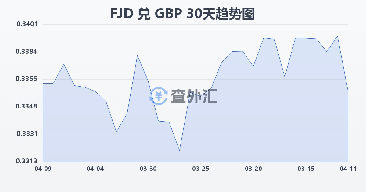 斐济元兑英镑(FJD/GBP)近30天汇率走势图