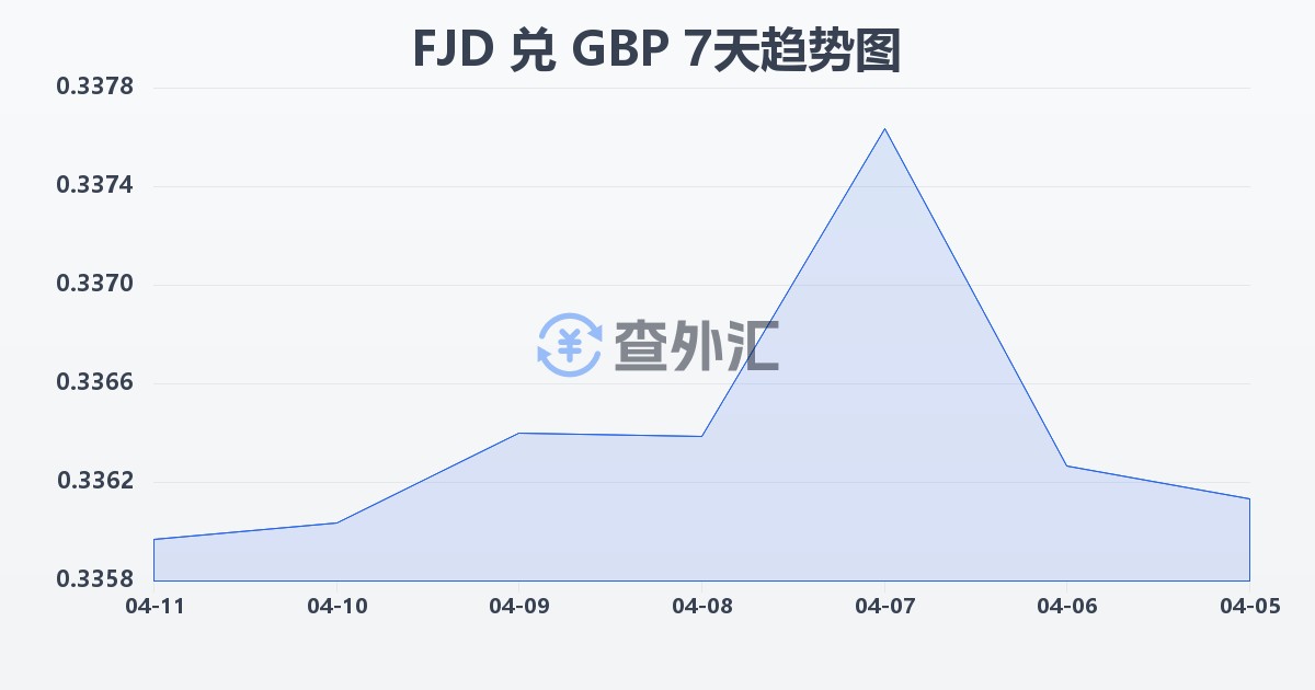 斐济元兑英镑(FJD/GBP)近7天汇率走势图
