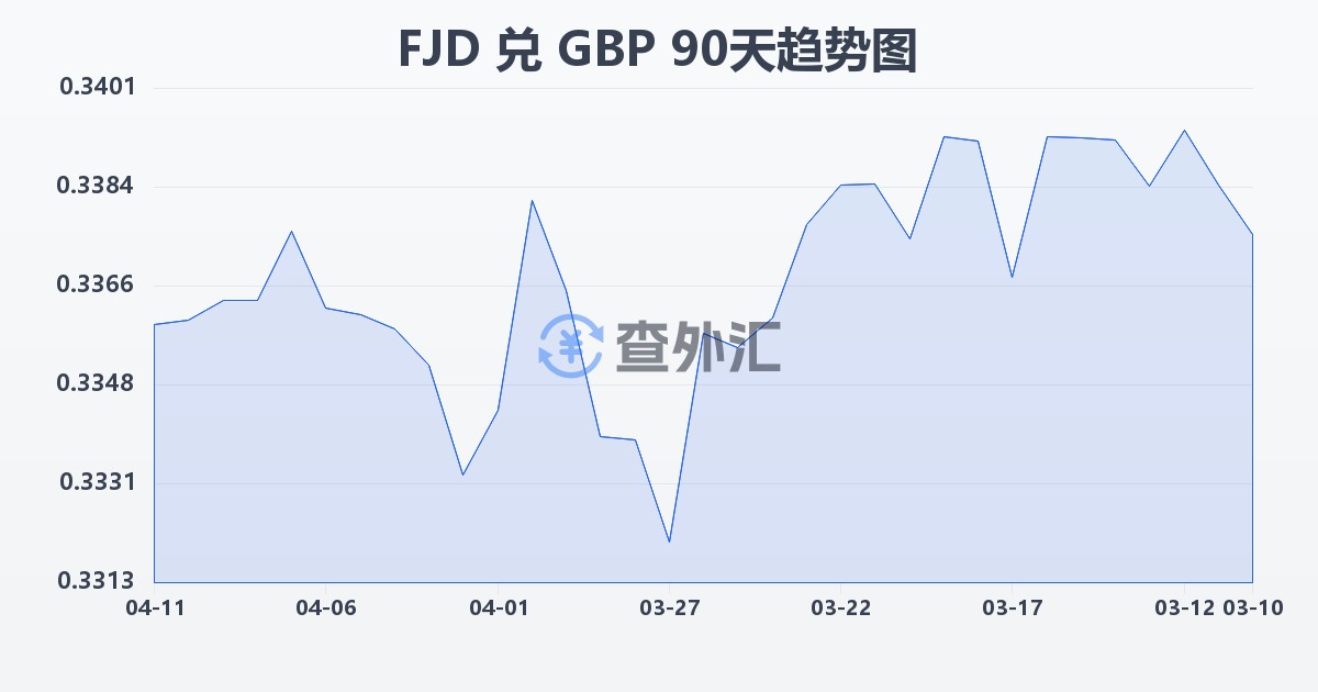 斐济元兑英镑(FJD/GBP)近90天汇率走势图