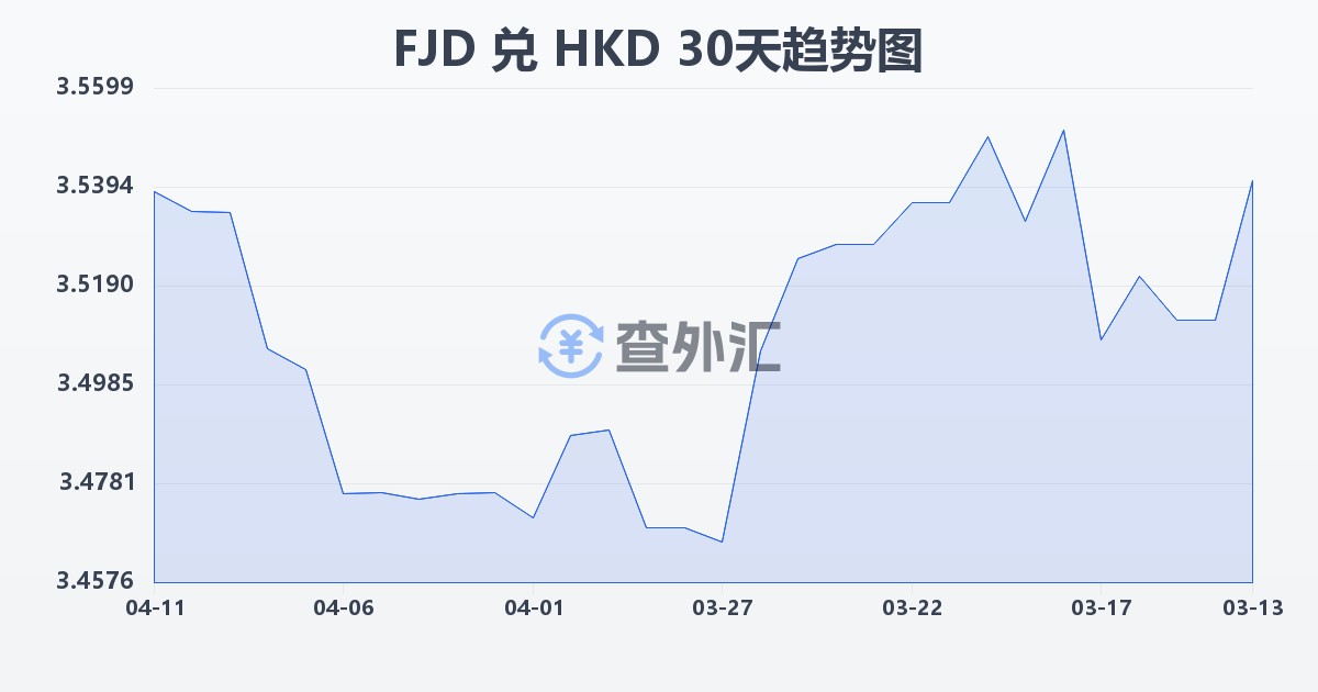 斐济元兑港币(FJD/HKD)近30天汇率走势图