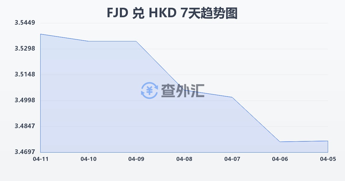 斐济元兑港币(FJD/HKD)近7天汇率走势图