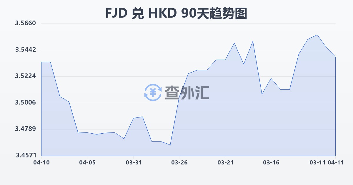 斐济元兑港币(FJD/HKD)近90天汇率走势图