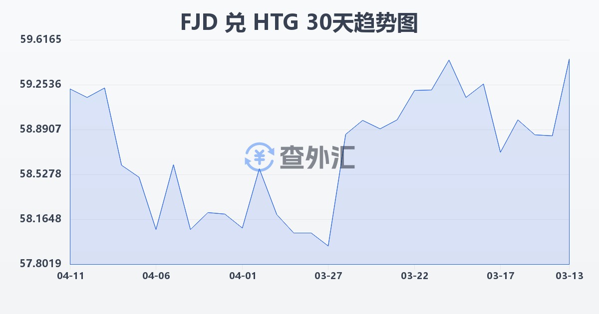 斐济元兑海地古德(FJD/HTG)近30天汇率走势图