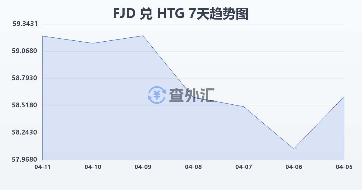 斐济元兑海地古德(FJD/HTG)近7天汇率走势图