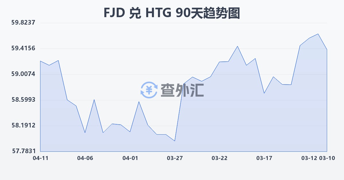 斐济元兑海地古德(FJD/HTG)近90天汇率走势图
