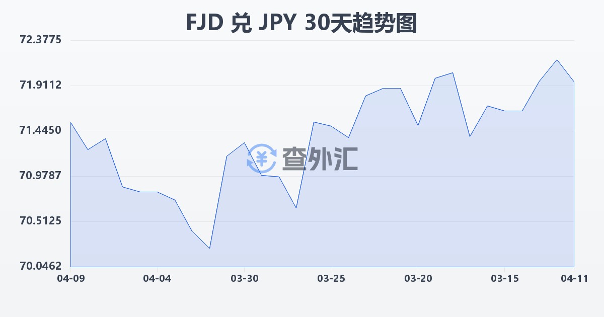 斐济元兑日元(FJD/JPY)近30天汇率走势图