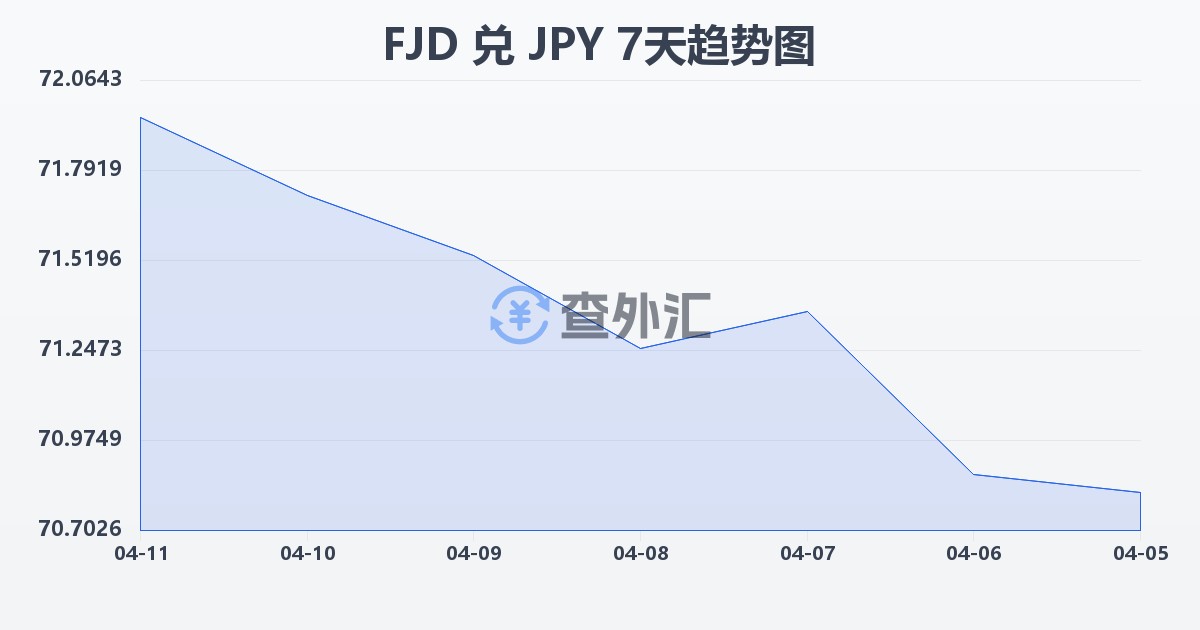 斐济元兑日元(FJD/JPY)近7天汇率走势图