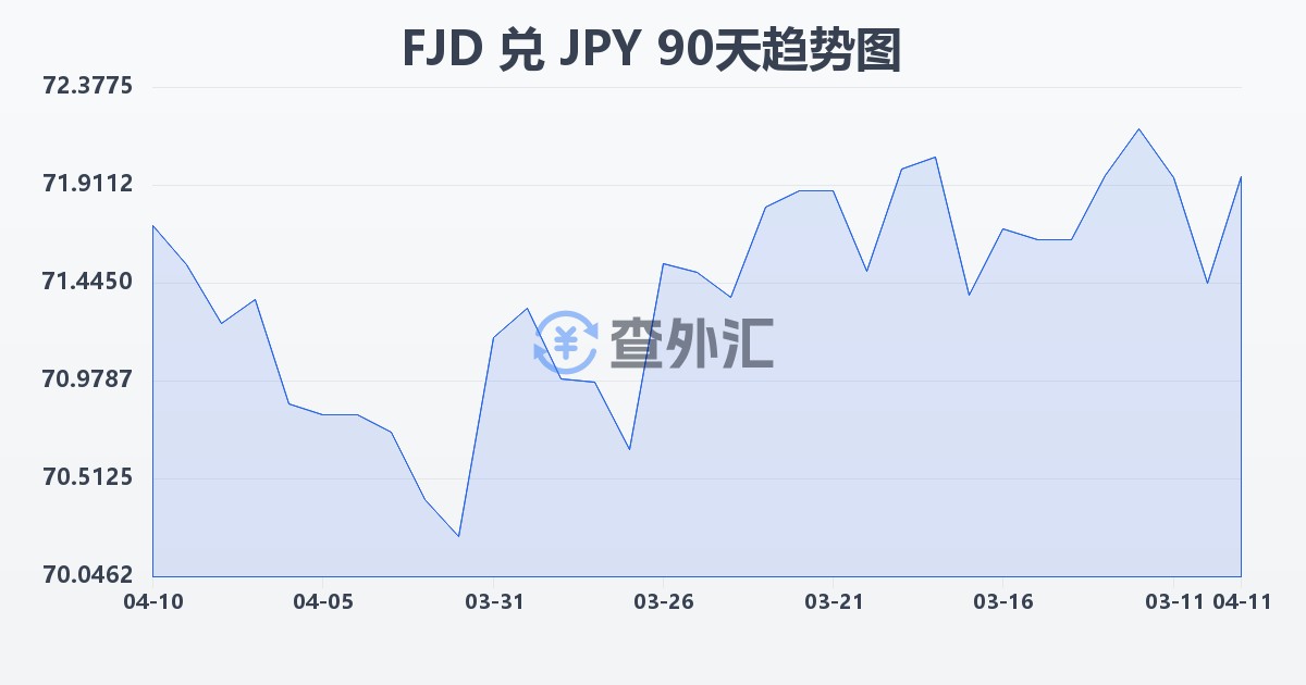 斐济元兑日元(FJD/JPY)近90天汇率走势图