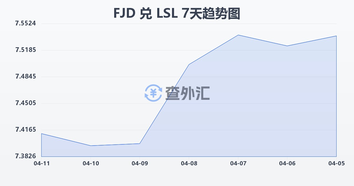 斐济元兑莱索托洛蒂(FJD/LSL)近7天汇率走势图