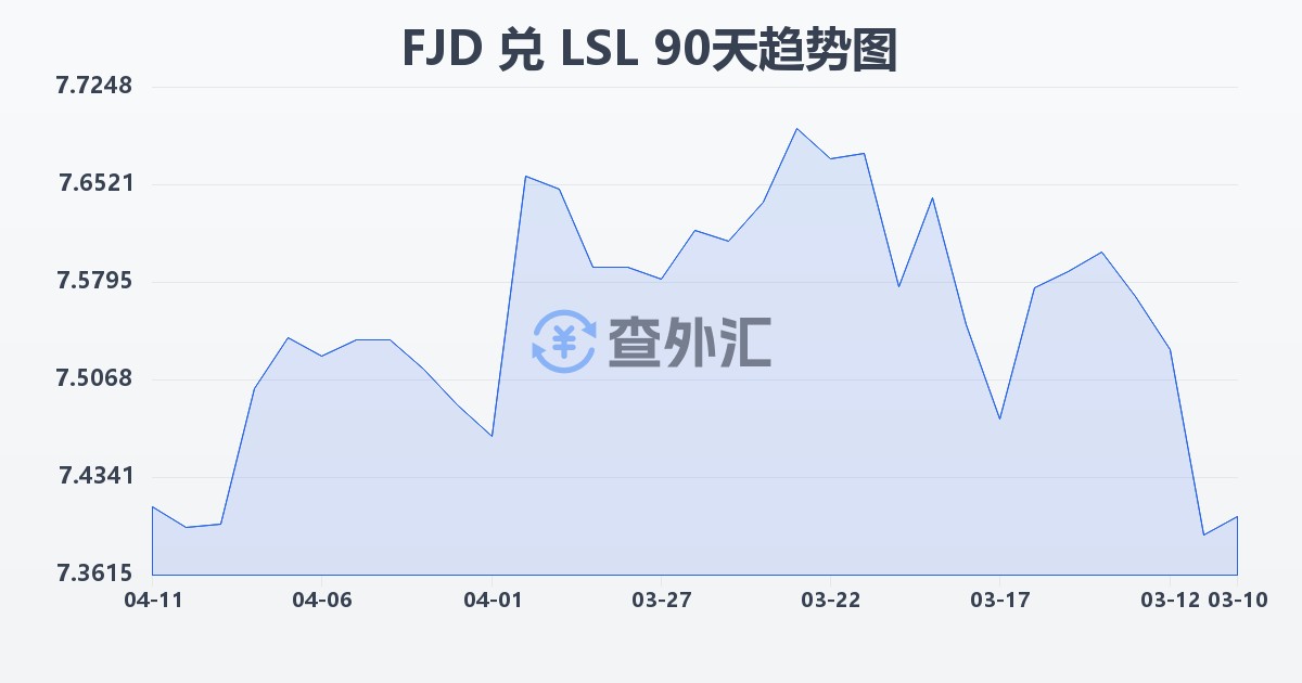 斐济元兑莱索托洛蒂(FJD/LSL)近90天汇率走势图