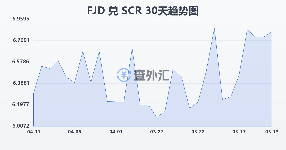 斐济元兑塞舌尔卢比(FJD/SCR)近30天汇率走势图