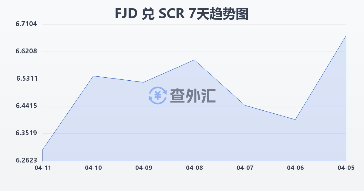 斐济元兑塞舌尔卢比(FJD/SCR)近7天汇率走势图
