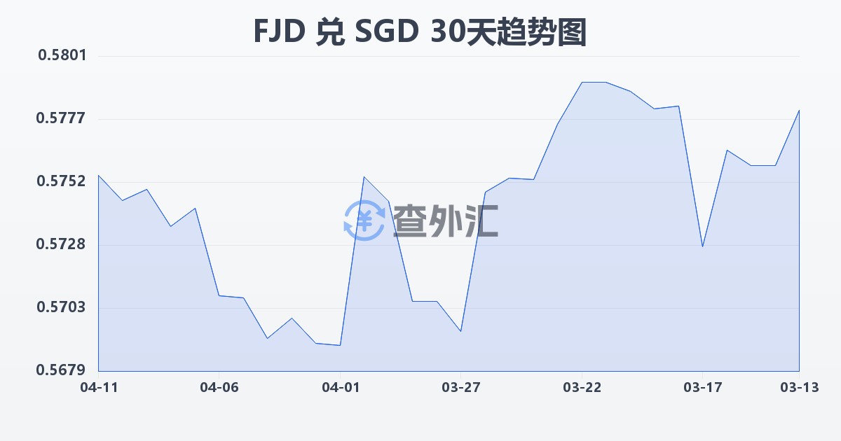 斐济元兑新加坡元(FJD/SGD)近30天汇率走势图