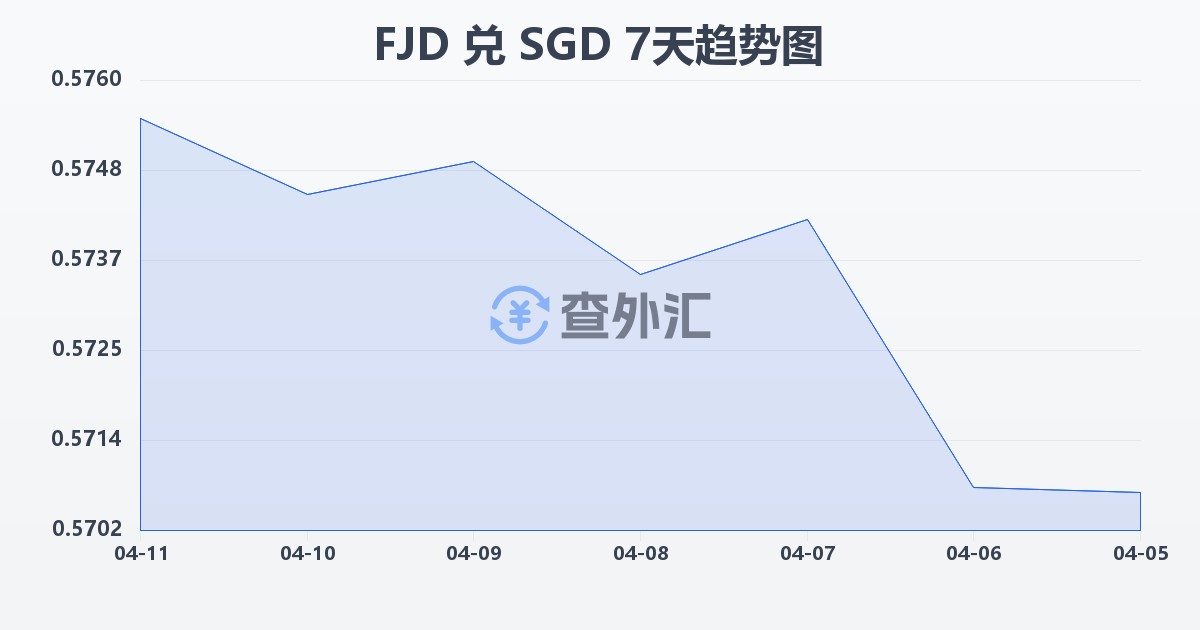 斐济元兑新加坡元(FJD/SGD)近7天汇率走势图