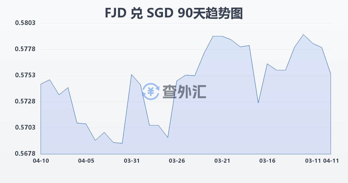 斐济元兑新加坡元(FJD/SGD)近90天汇率走势图