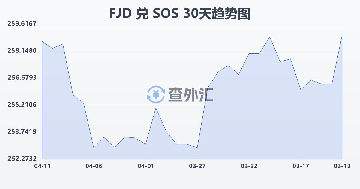斐济元兑索马里先令(FJD/SOS)近30天汇率走势图