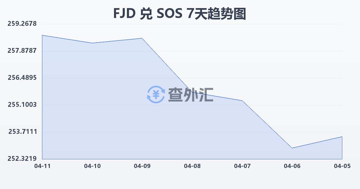 斐济元兑索马里先令(FJD/SOS)近7天汇率走势图