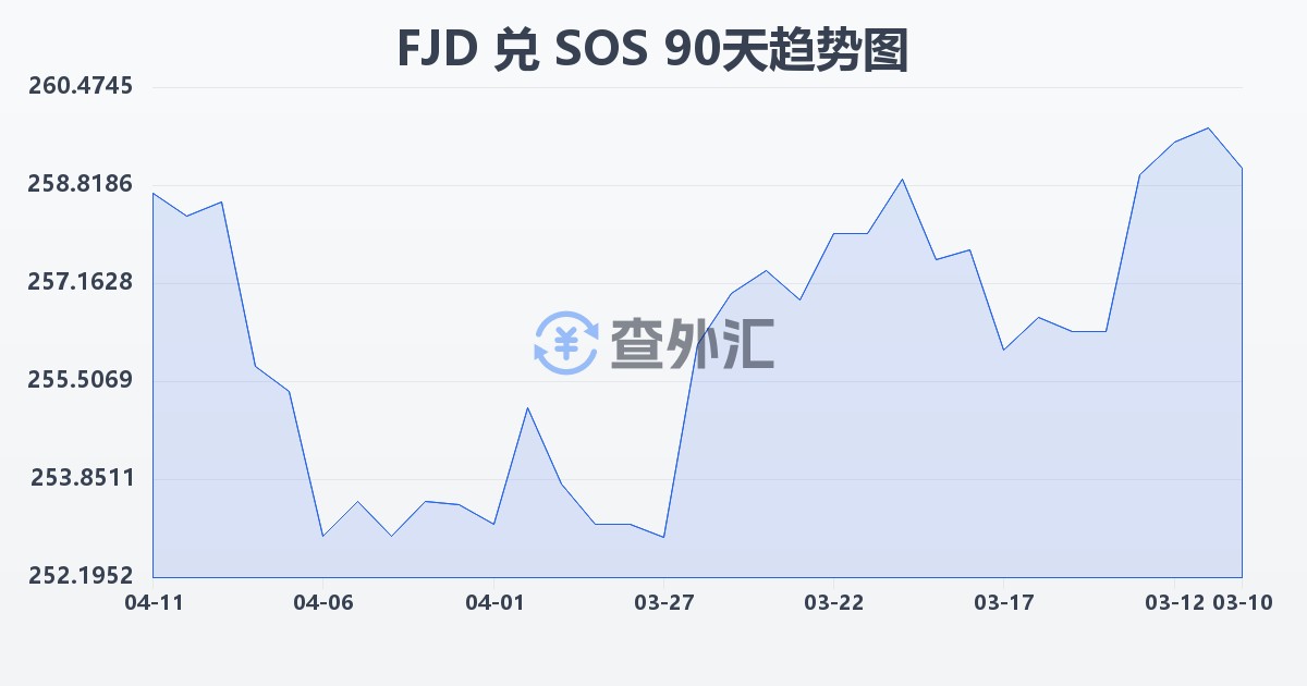 斐济元兑索马里先令(FJD/SOS)近90天汇率走势图