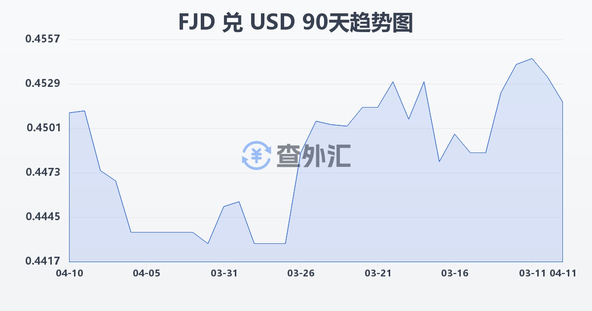 斐济元兑美元(FJD/USD)近90天汇率走势图