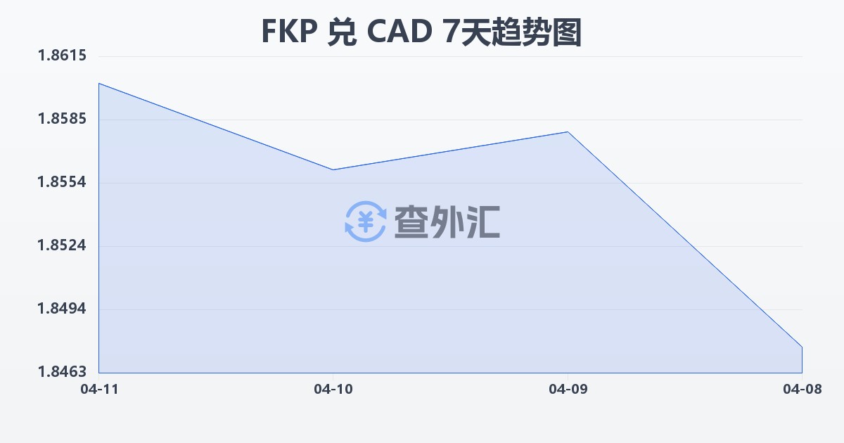 福克兰群岛镑兑加拿大元(FKP/CAD)近7天汇率走势图