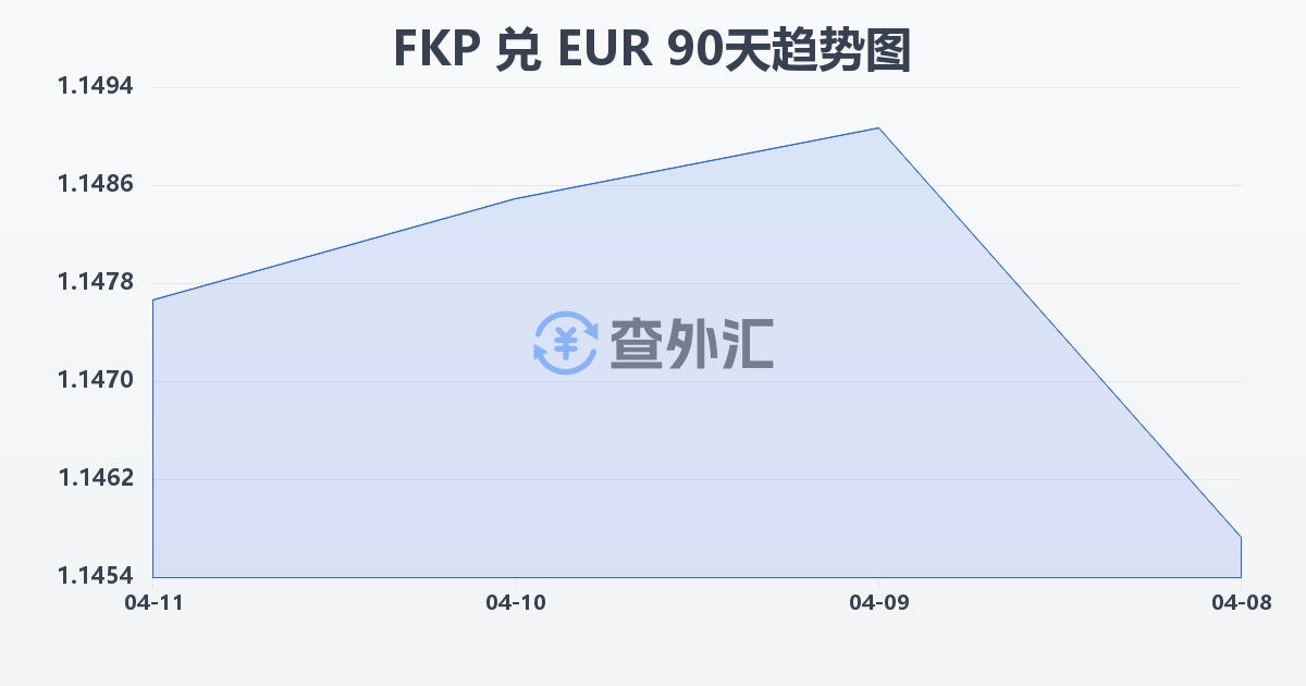 福克兰群岛镑兑欧元(FKP/EUR)近90天汇率走势图