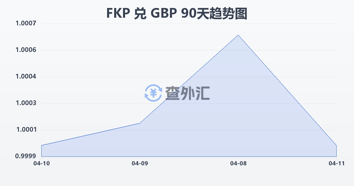 福克兰群岛镑兑英镑(FKP/GBP)近90天汇率走势图