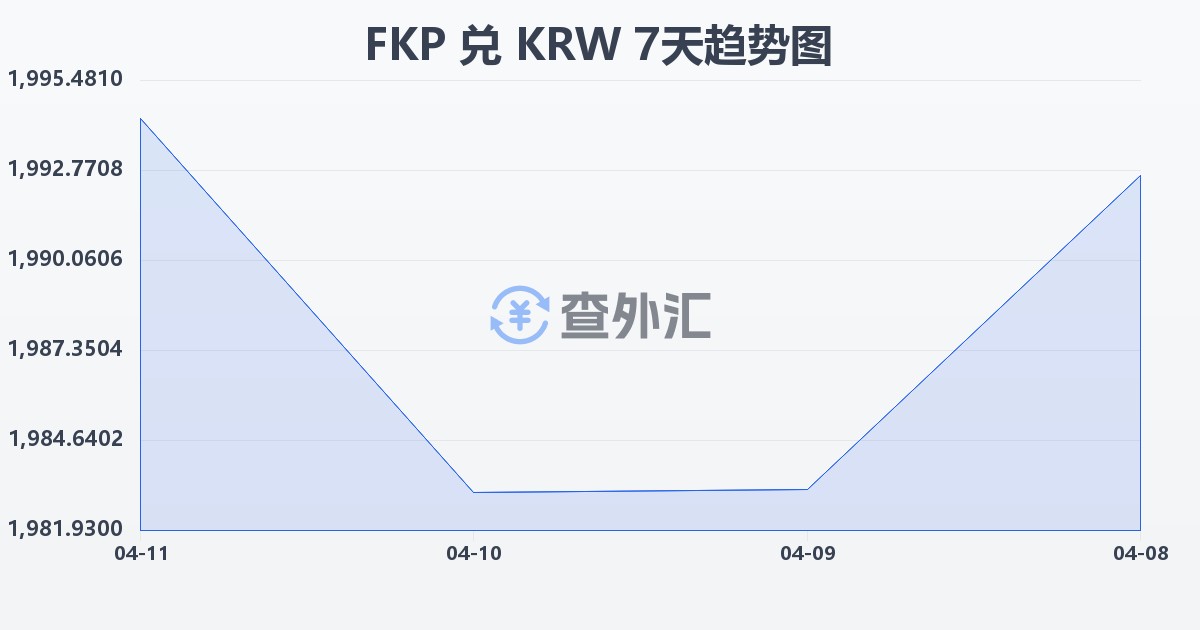 福克兰群岛镑兑韩元(FKP/KRW)近7天汇率走势图