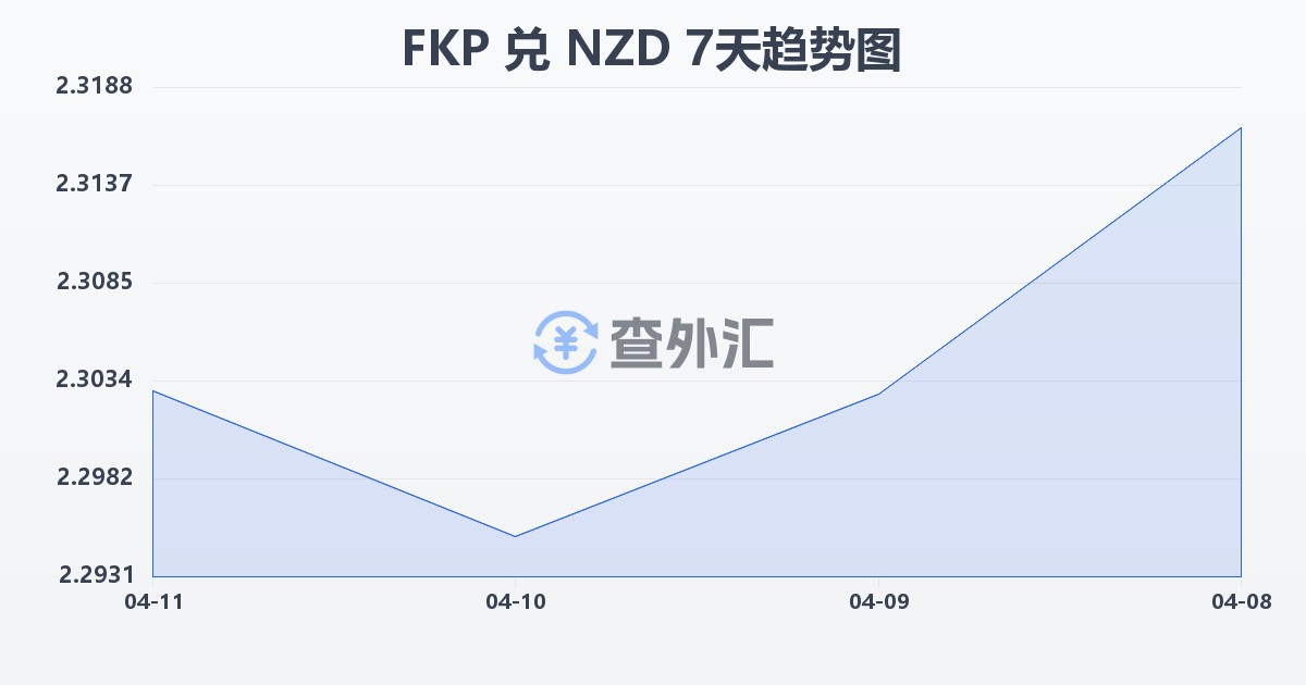 福克兰群岛镑兑新西兰元(FKP/NZD)近7天汇率走势图
