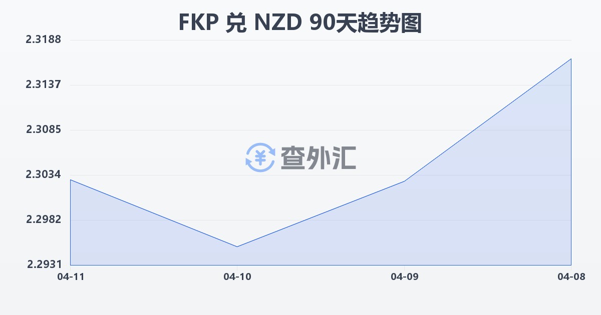 福克兰群岛镑兑新西兰元(FKP/NZD)近90天汇率走势图