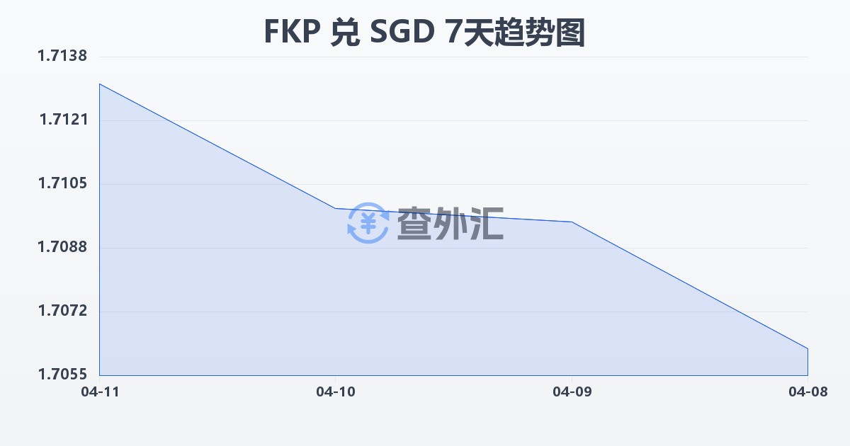 福克兰群岛镑兑新加坡元(FKP/SGD)近7天汇率走势图