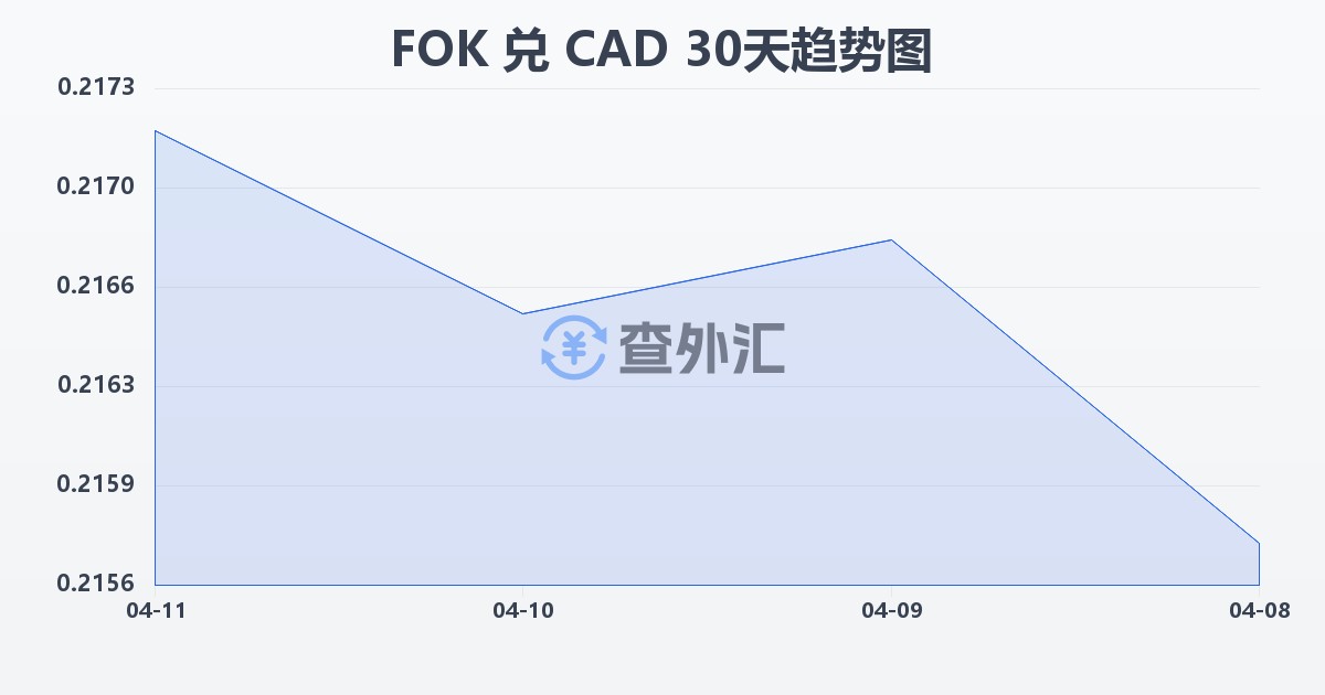法罗群岛克朗兑加拿大元(FOK/CAD)近30天汇率走势图