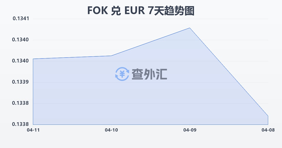 法罗群岛克朗兑欧元(FOK/EUR)近7天汇率走势图