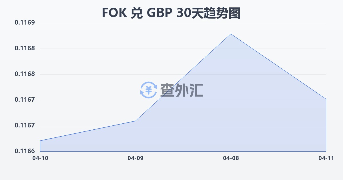 法罗群岛克朗兑英镑(FOK/GBP)近30天汇率走势图