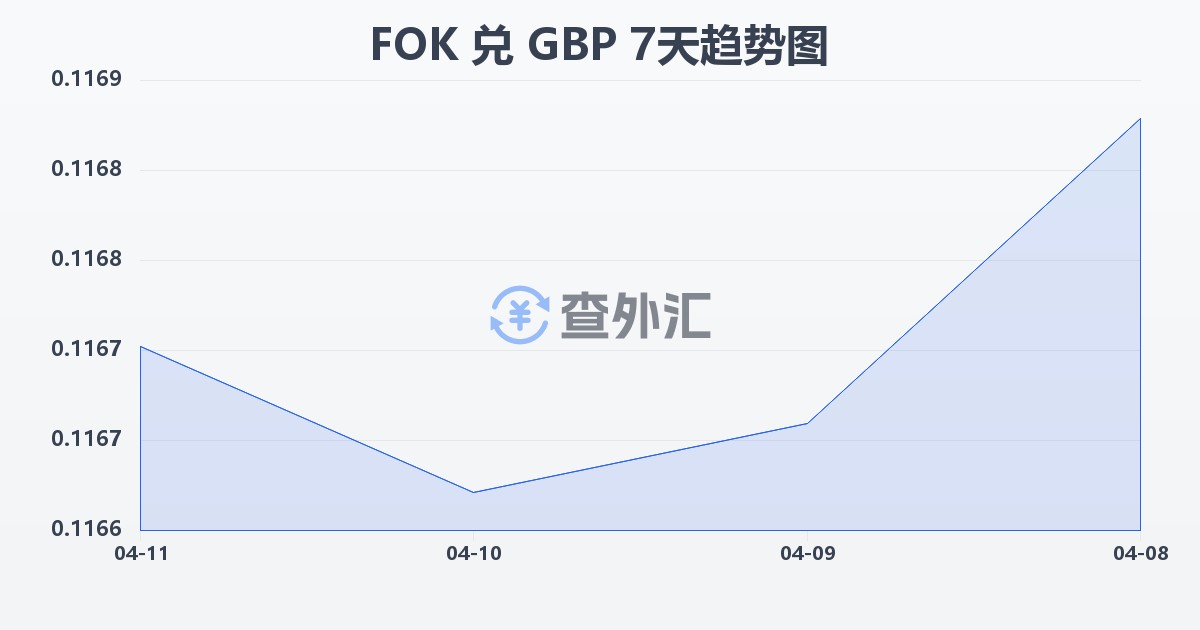 法罗群岛克朗兑英镑(FOK/GBP)近7天汇率走势图
