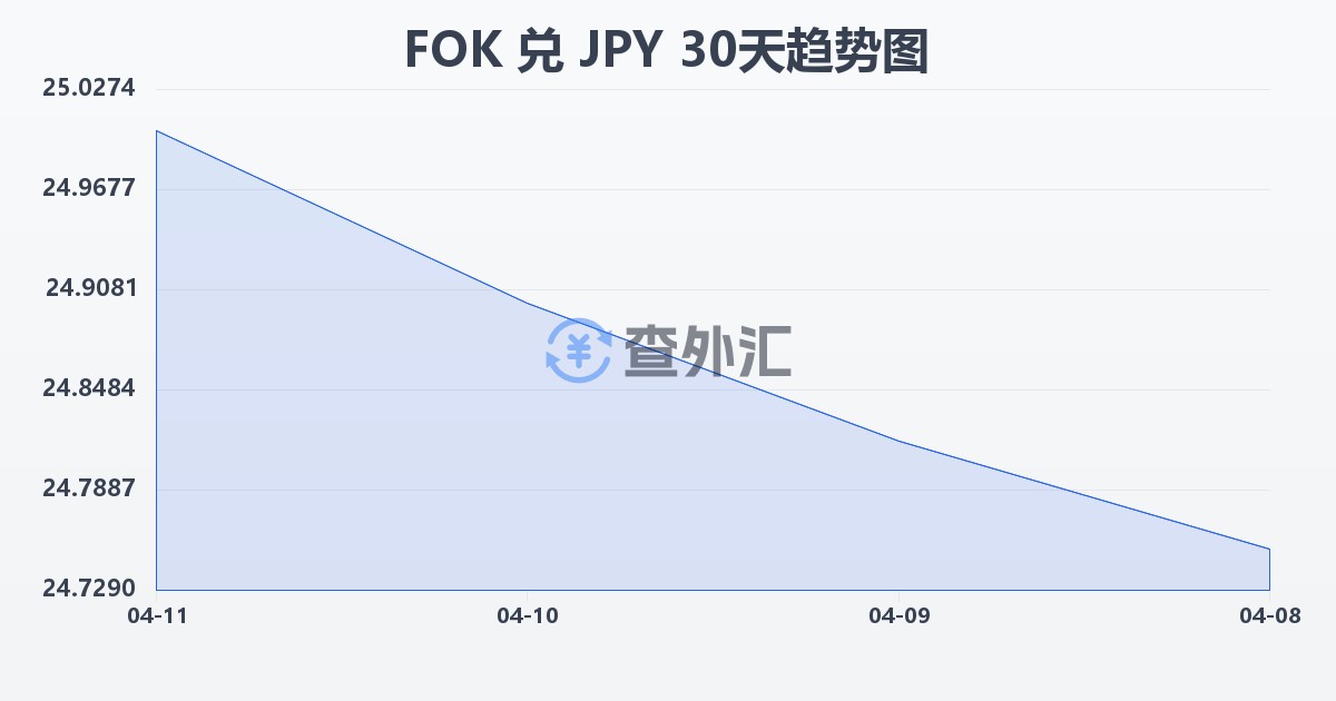 法罗群岛克朗兑日元(FOK/JPY)近30天汇率走势图