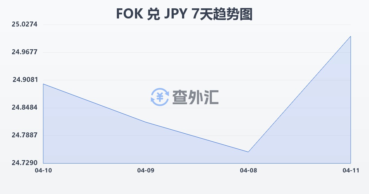 法罗群岛克朗兑日元(FOK/JPY)近7天汇率走势图